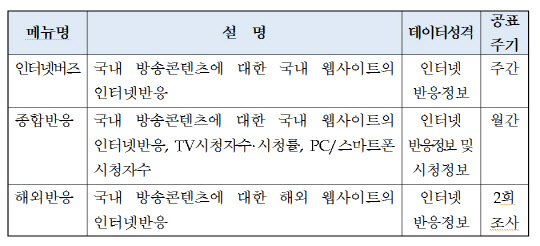 <방송통신위원회 제공>